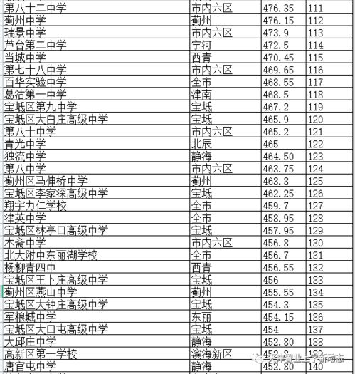 天津高中排名前50