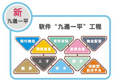 工业园区九通一平，九通一平的具体内容