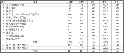 2022浙工大录取分数线