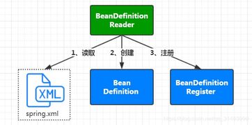 Bean怎么读