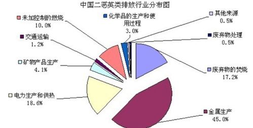 二恶英是什么原因，二恶英是什么意思 检测