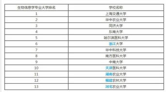 复旦大学生物信息学考研科目，四川大学生物信息学考研科目