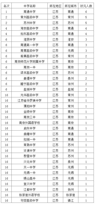 江苏十大重点高中排名