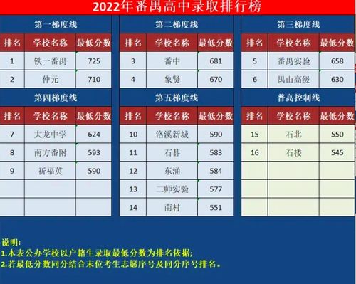 番禺区重点初中排名一览表
