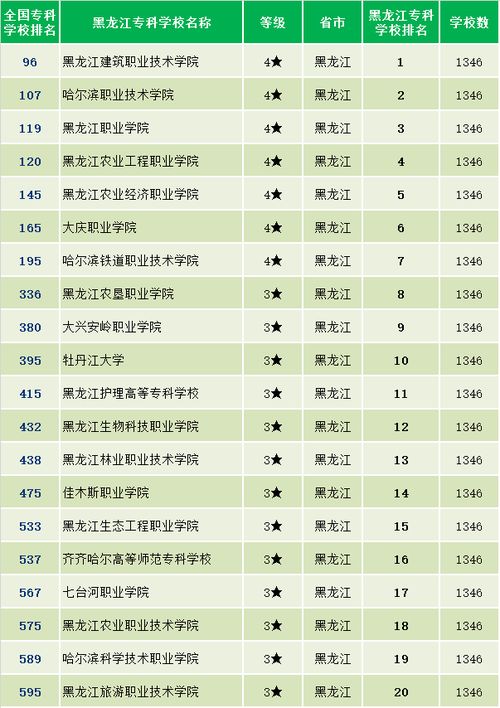 全国专科院校排名前100，全国专科院校排名及分数线表