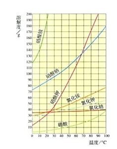 氯化钙溶解度随温度的变化，氯化钠溶解度随温度变化曲线