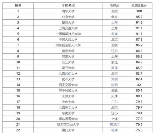 全国985大学名单排名及所在省市，全国985大学排名