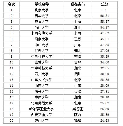 世界大学排名10，世界大学排名50名