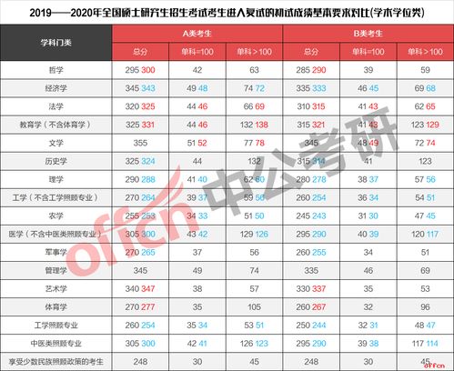2023年国家考研分数线是多少