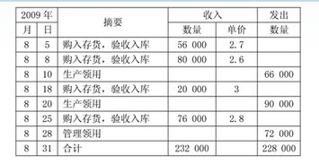 加权平均法和移动加权法的例题 要有解答.
