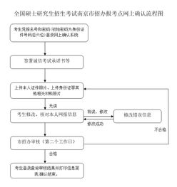 考研的整个流程