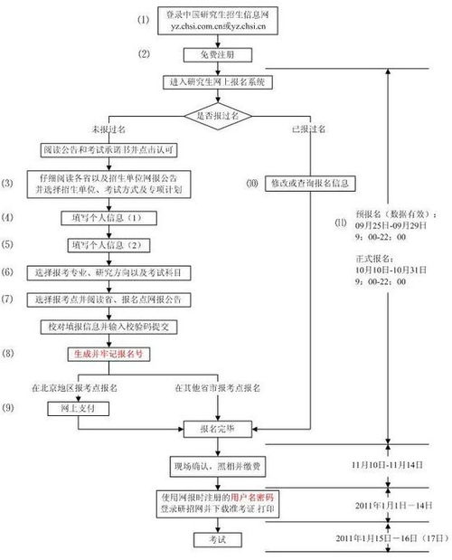 报考研究生的条件及流程，报考研究生步骤