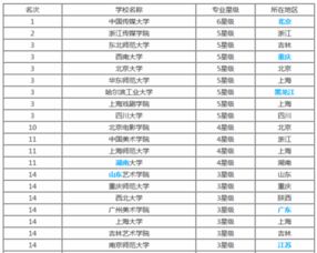 影视编导专业大学排名，戏剧编导专业大学排名