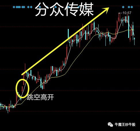 跳空高开十字星，跳空高开补缺口意味着什么