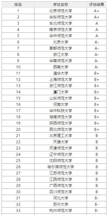 学前教育考研难度排名榜，学前教育考研难度较低