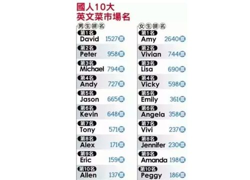 男生 英文名