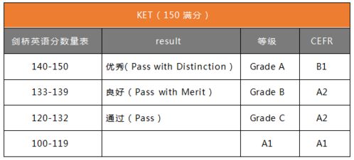ket多少分通过2020，ket多少分过关