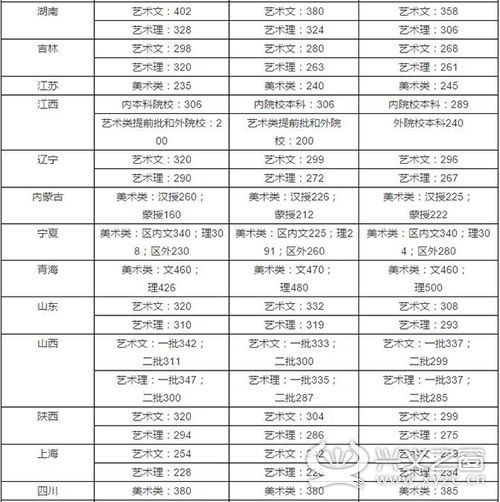 2023年艺术生文化课分数线