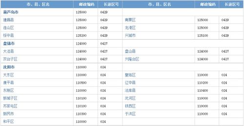 辽宁鞍山邮政编码，辽宁邮政编码6位