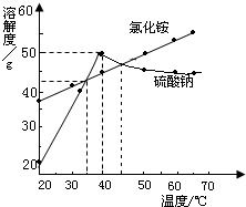 氯化铵和硫酸钠的溶解度曲线
