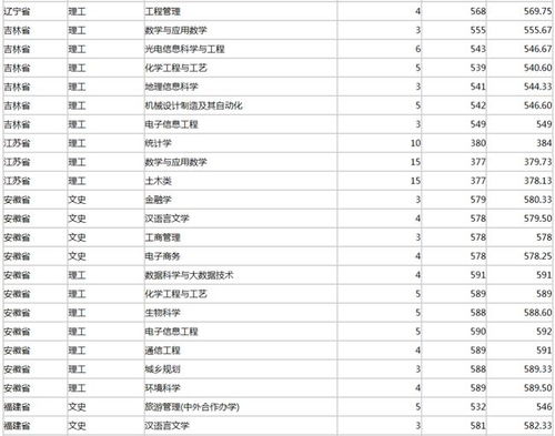 广州大学国际班录取分数线2022