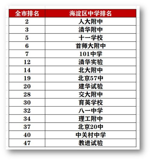 北京中学排名前50名，北京中学排名第几