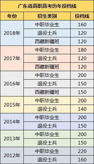 考大专要多少分才能考上