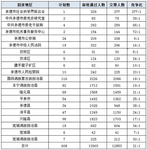 承德区号是多少，承德区号座机