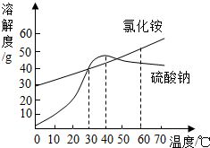 硫酸钠溶解度表，硫酸钾溶解度是多少