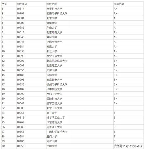 集成电路考研学校排名211，集成电路考研方向及院校排名
