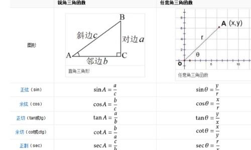 三角函数和角公式和差角公式，三角函数和角公式口诀