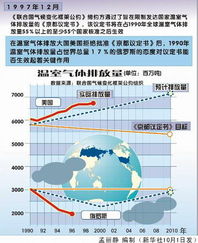 美国为什么退出《京都议定书》?