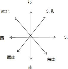 东南西北图片方位地图，手机指南针
