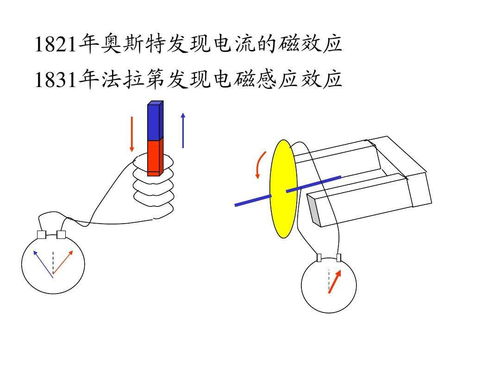 电流磁效应是谁发现的?思考其在实际中的应用?，初三物理电磁学知识点归纳
