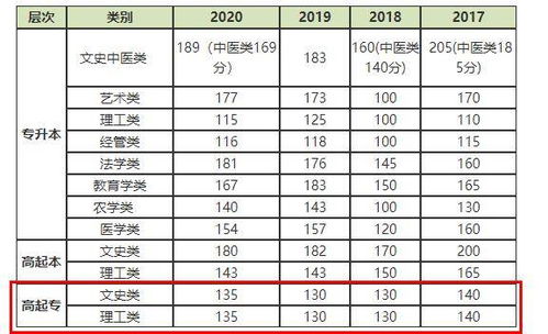 大专需要多少分才能上