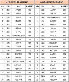 北京市朝阳区初中学校排名