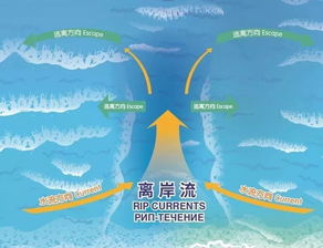 离岸流卷走人视频，离岸流的形成过程
