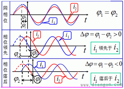 正弦波主要的三要素是什么,