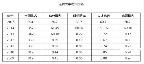 延安大学全国排名