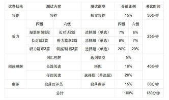 听力一个题是多少分四级