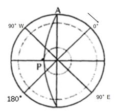 p点以2cm/s速度移动,从b点开始移动面积和时间图如下，p点m点是什么的缩写