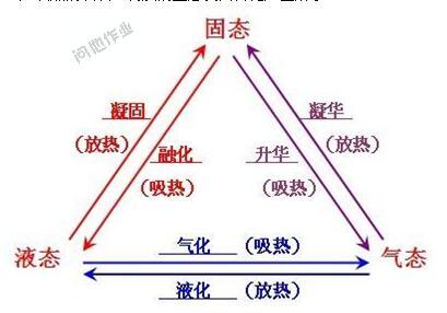 三态变化图，三态变化是什么意思