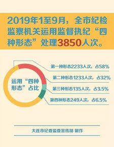 监督执纪四种形态是指