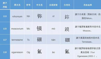化学元素符号第115是啥