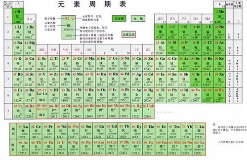 化合价的口诀是什么?