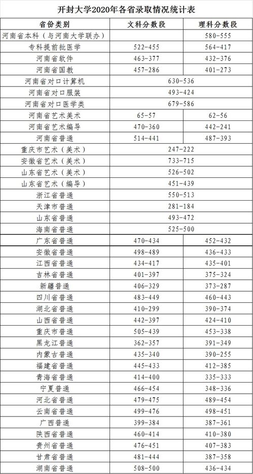 开封大学分数线