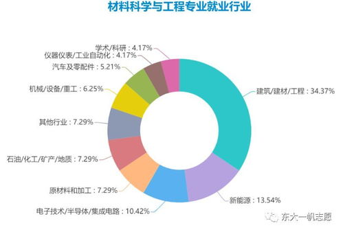 材料科学与工程就业方向与前景 主要是在什么领域