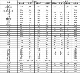 北京高考录取分数线一览表2023，北京高考录取分数线2022