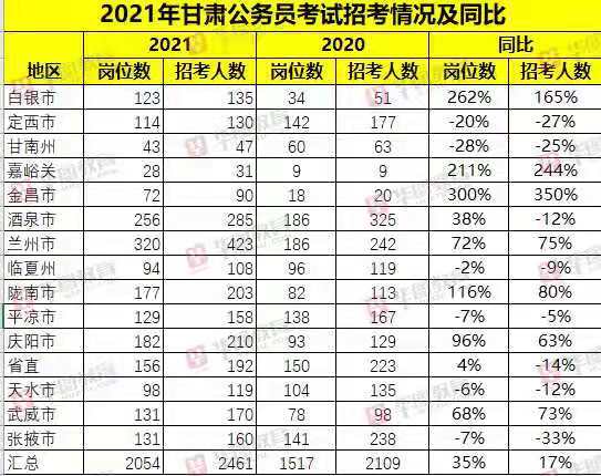 甘肃省省考职位表2021下载，甘肃省省考职位表2021