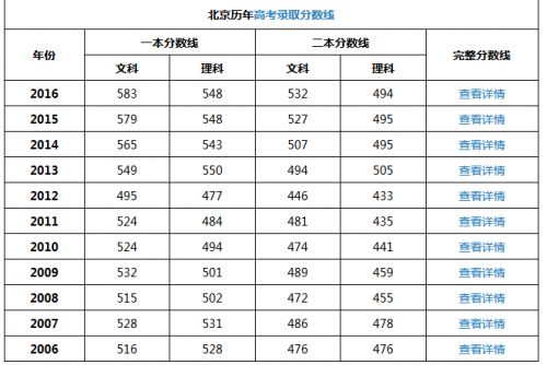 北京2023高考本科线是多少